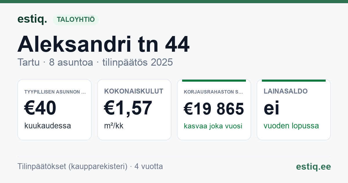 Tartu linn, Aleksandri tn 44 korteriühistu: tunnusluvut 2025 — tyypillinen asunto €40 / kk