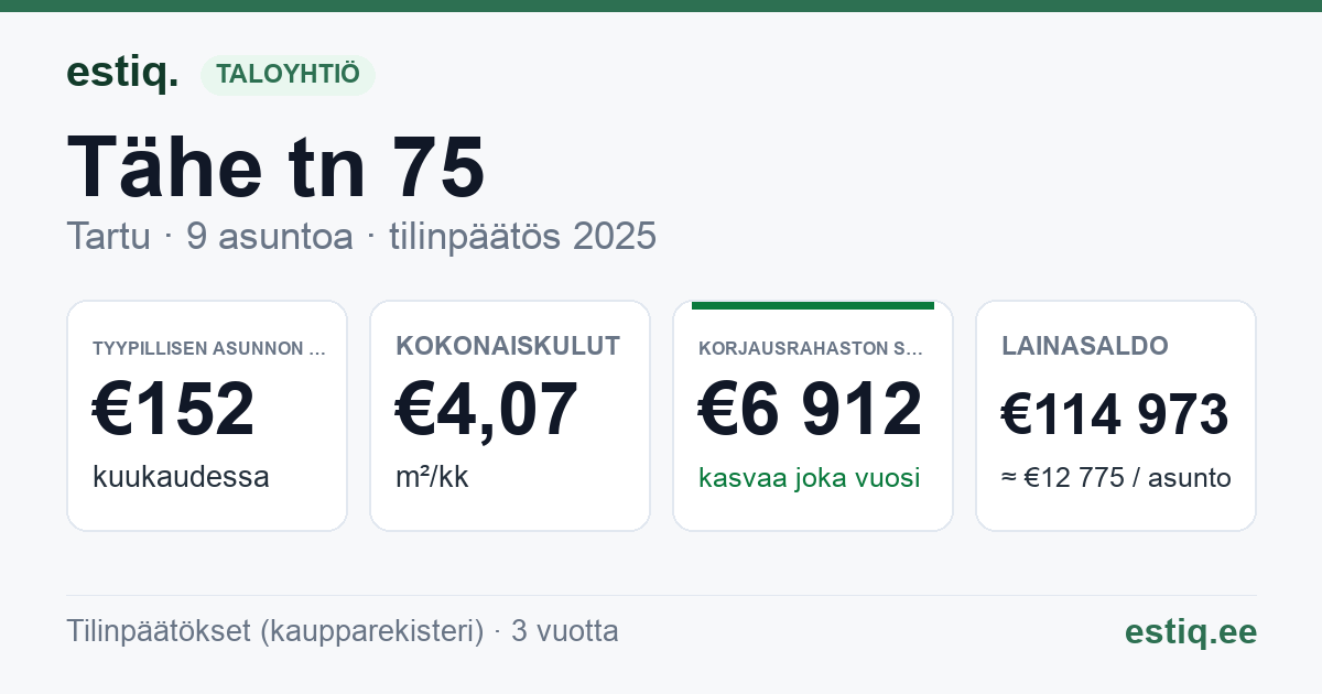 Tartu linn, Tähe tn 75 korteriühistu: tunnusluvut 2025 — tyypillinen asunto €152 / kk