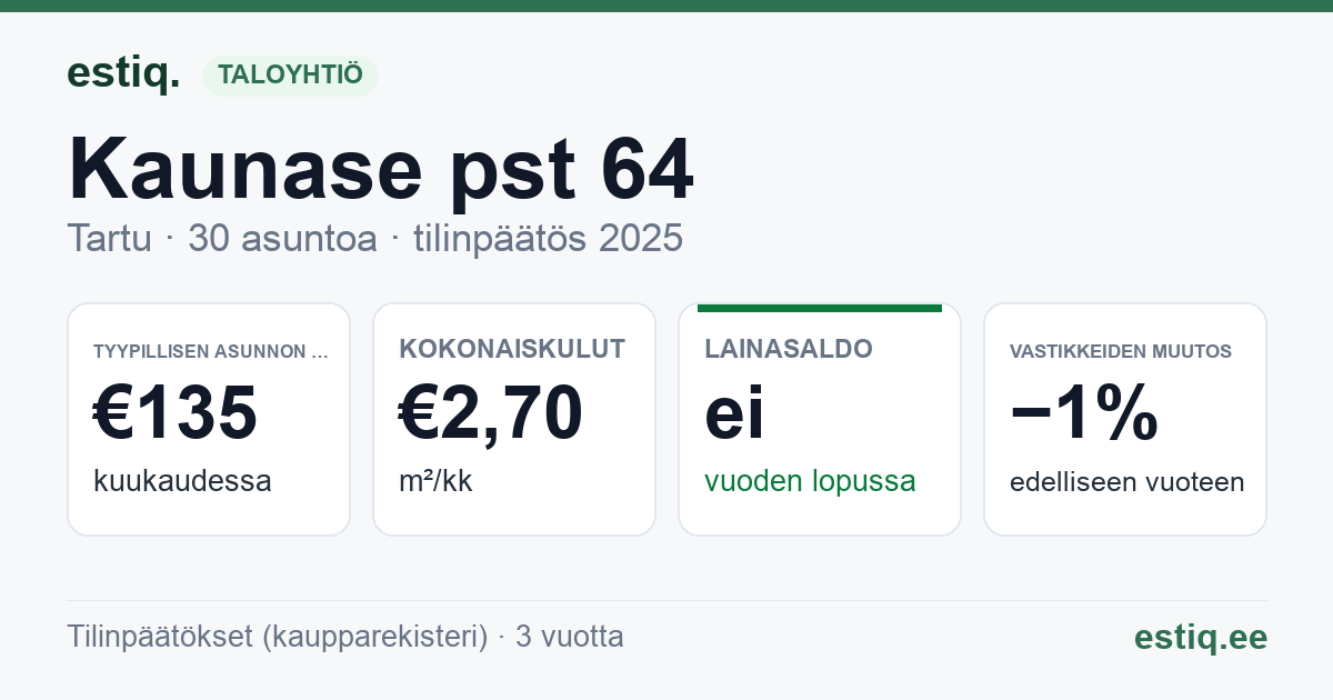 Tartu linn, Kaunase pst 64 korteriühistu: tunnusluvut 2025 — tyypillinen asunto €135 / kk