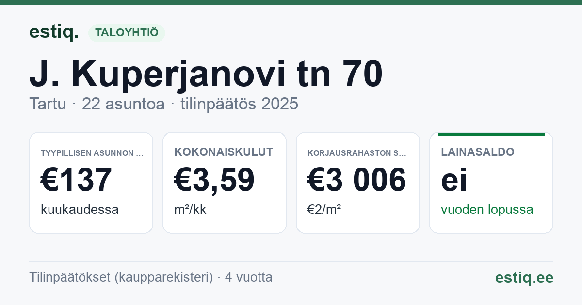 Tartu linn, J. Kuperjanovi tn 70 korteriühistu: tunnusluvut 2025 — tyypillinen asunto €137 / kk