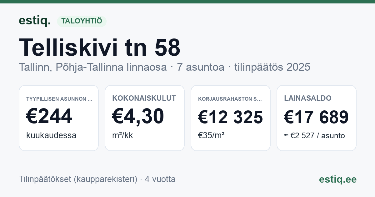 Tallinn, Telliskivi tn 58 korteriühistu: tunnusluvut 2025 — tyypillinen asunto €244 / kk