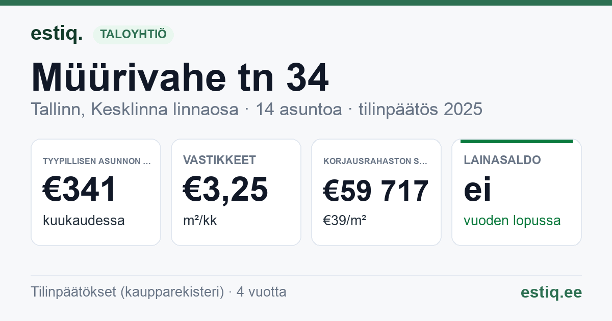 Tallinn, Müürivahe tn 34 // Valli tn 4 korteriühistu: tunnusluvut 2025 — tyypillinen asunto €341 / kk