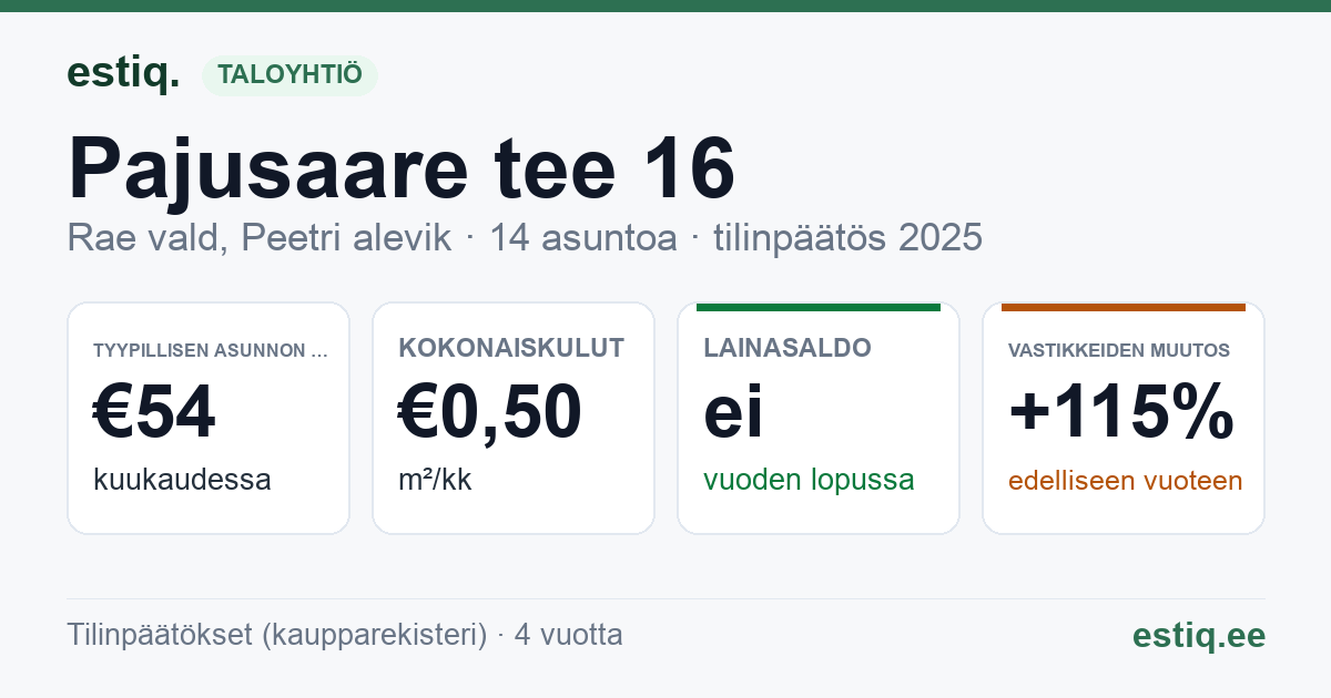 Rae vald, Peetri alevik, Pajusaare tee 16 // 18 korteriühistu: tunnusluvut 2025 — tyypillinen asunto €54 / kk