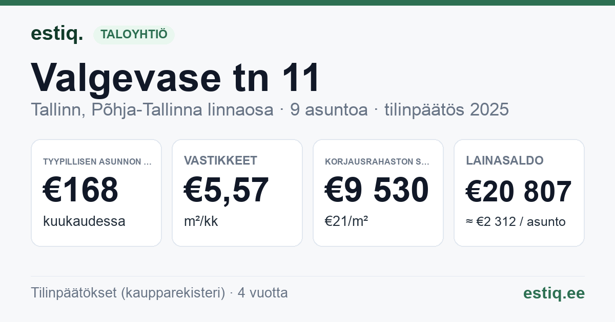 Tallinn, Valgevase tn 11 korteriühistu: tunnusluvut 2025 — tyypillinen asunto €168 / kk