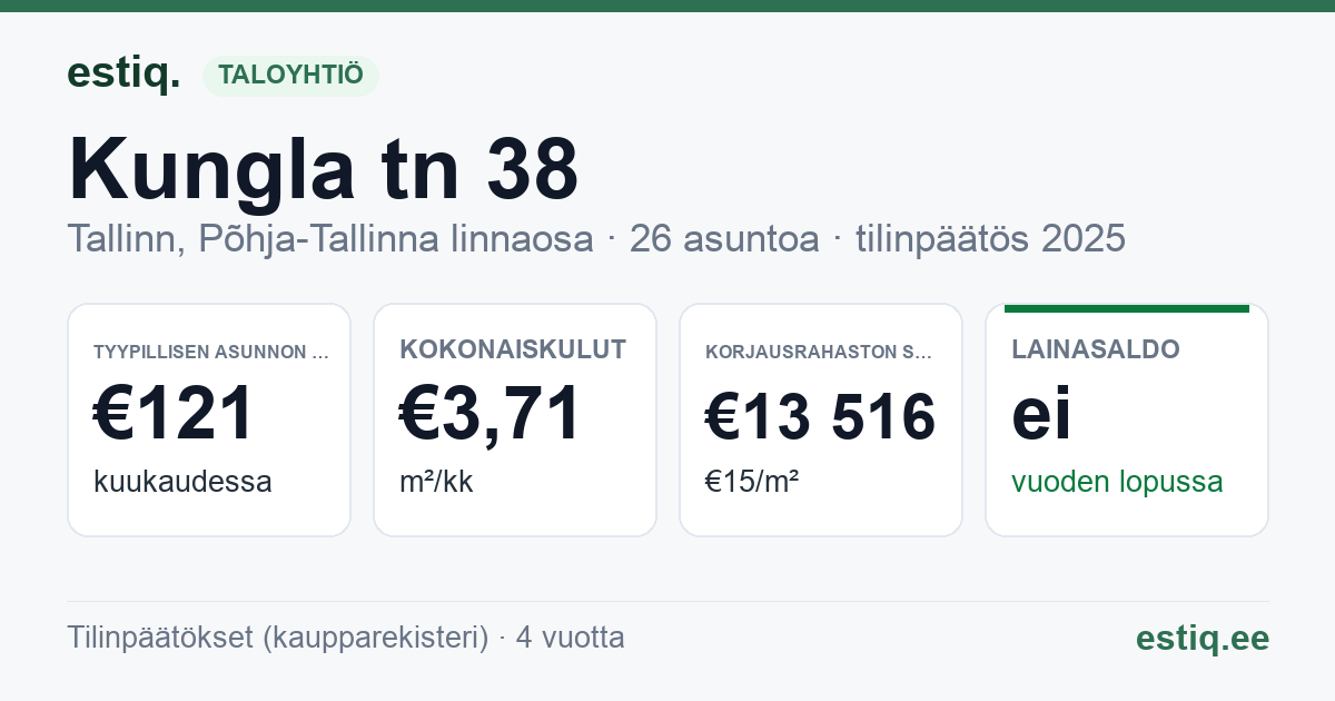 Tallinn, Kungla tn 38 korteriühistu: tunnusluvut 2025 — tyypillinen asunto €121 / kk