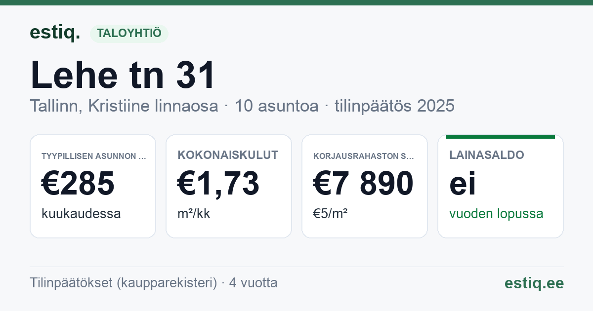 Tallinn, Lehe tn 31 korteriühistu: tunnusluvut 2025 — tyypillinen asunto €285 / kk
