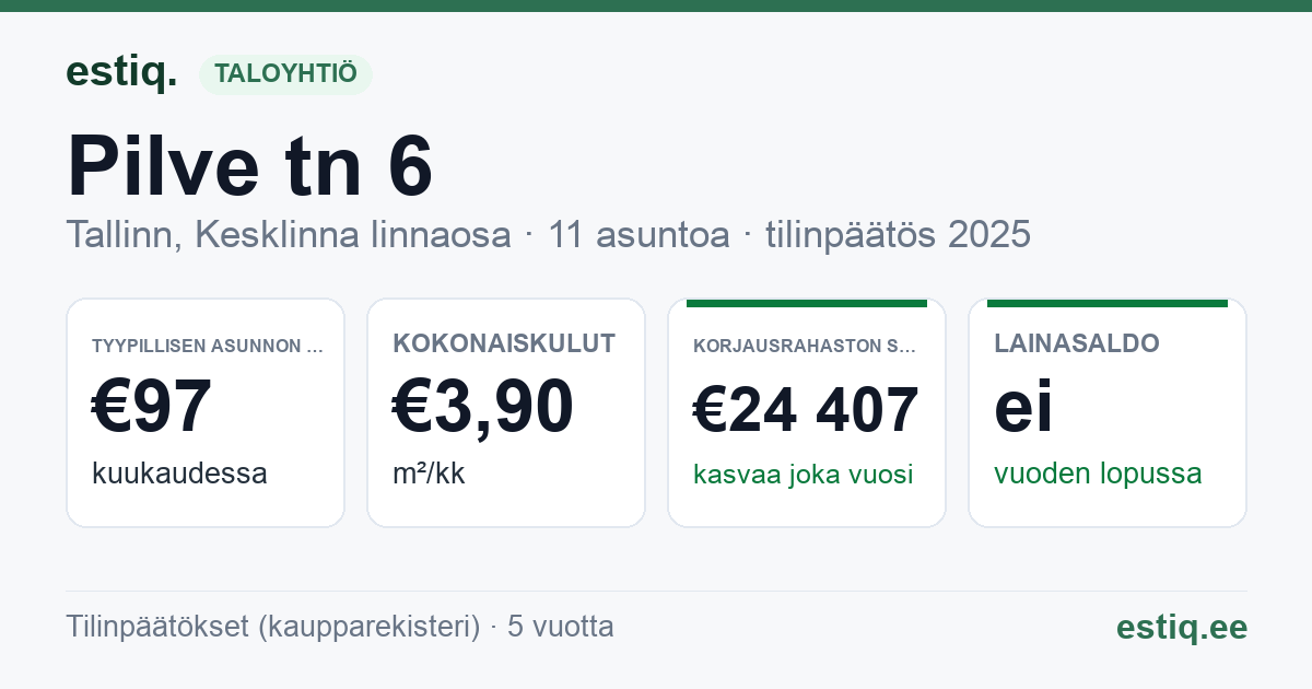 Tallinn, Pilve tn 6 korteriühistu: tunnusluvut 2025 — tyypillinen asunto €97 / kk