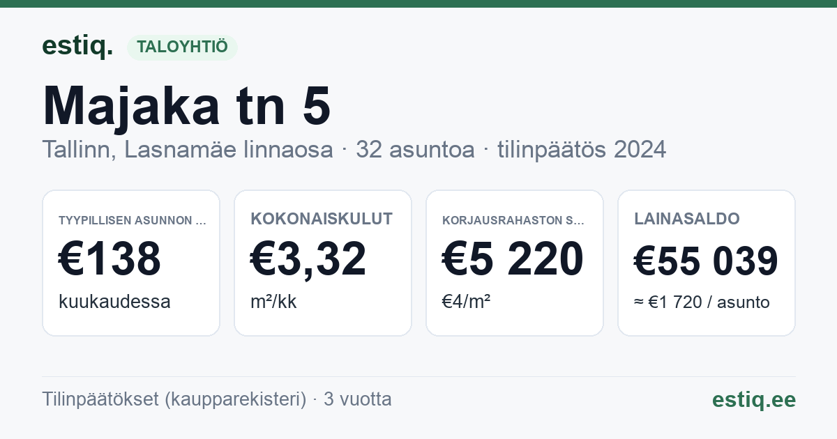 Tallinn, Majaka tn 5 korteriühistu: tunnusluvut 2024 — tyypillinen asunto €138 / kk