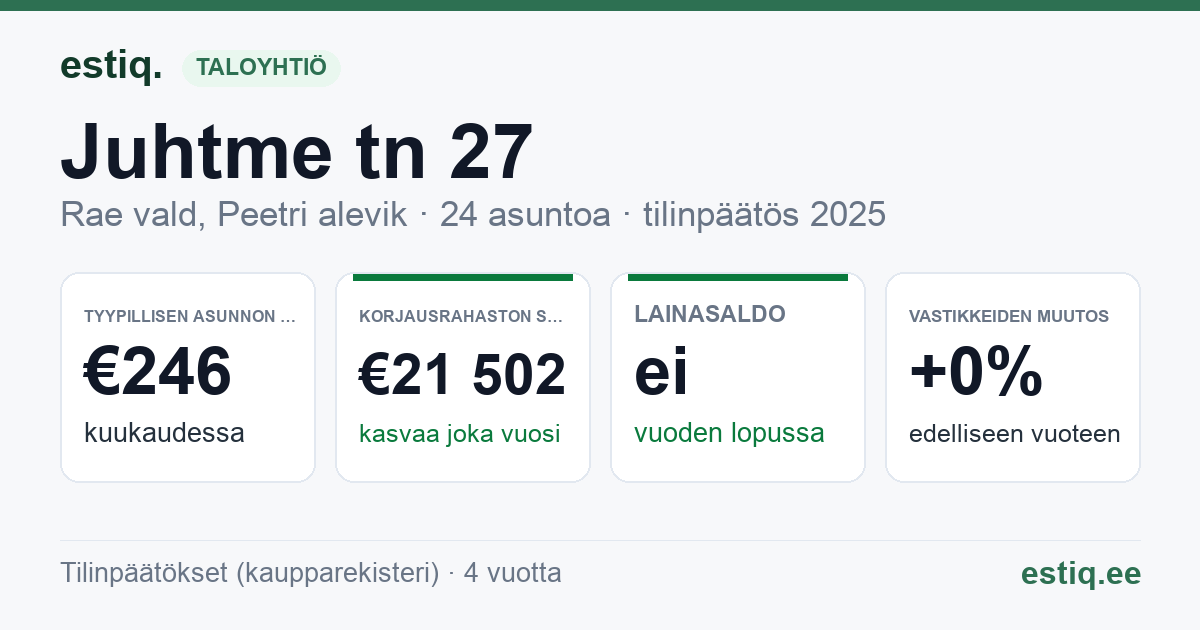 Rae vald, Peetri alevik, Juhtme tn 27, Juhtme tn 27a korteriühistu: tunnusluvut 2025 — tyypillinen asunto €246 / kk