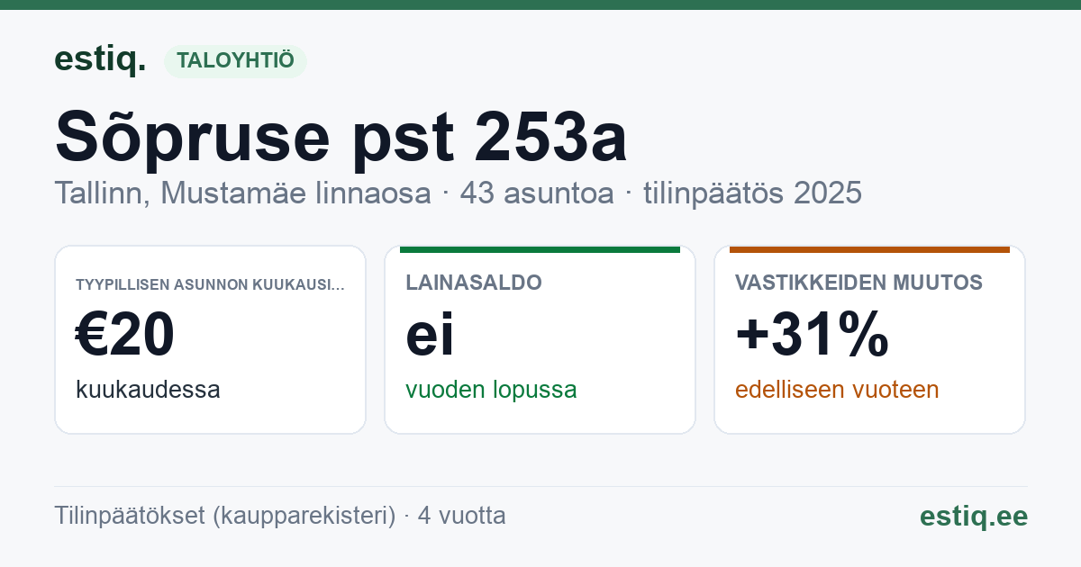 Tallinn, Sõpruse pst 253a korteriühistu: tunnusluvut 2025 — tyypillinen asunto €20 / kk