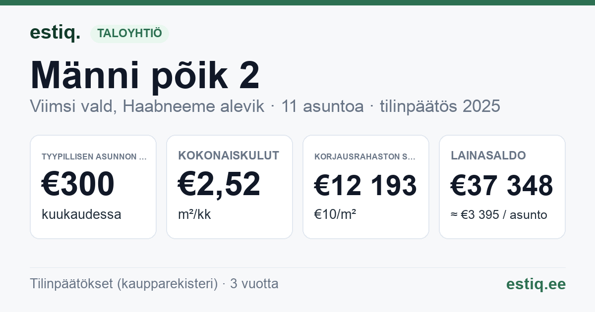 Viimsi vald, Haabneeme alevik, Männi põik 2 korteriühistu: tunnusluvut 2025 — tyypillinen asunto €300 / kk