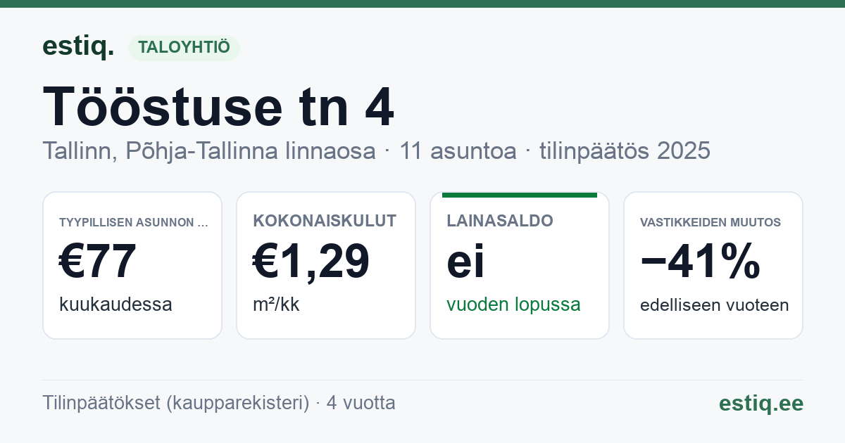 Tallinn, Tööstuse tn 4 korteriühistu: tunnusluvut 2025 — tyypillinen asunto €77 / kk