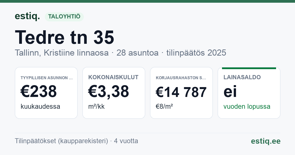 Tallinn, Tedre tn 35 korteriühistu: tunnusluvut 2025 — tyypillinen asunto €238 / kk