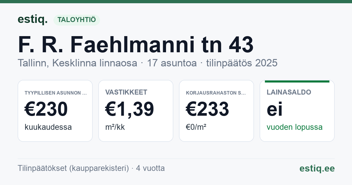 Tallinn, F. R. Faehlmanni tn 43 // 45 // Vesivärava tn 15 korteriühistu: tunnusluvut 2025 — tyypillinen asunto €230 / kk
