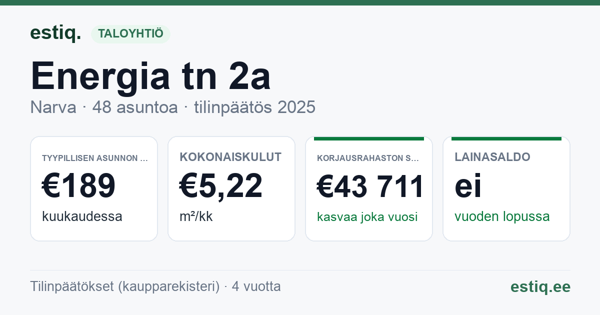 Narva linn, Energia tn 2a korteriühistu: tunnusluvut 2025 — tyypillinen asunto €189 / kk