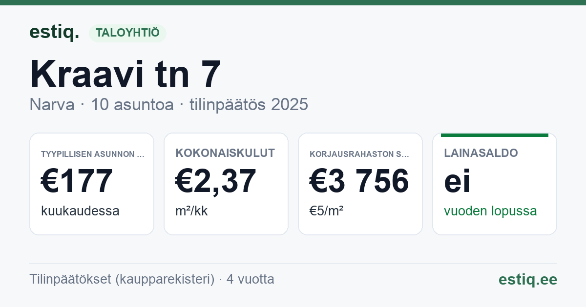 Narva linn, Kraavi tn 7 korteriühistu: tunnusluvut 2025 — tyypillinen asunto €177 / kk