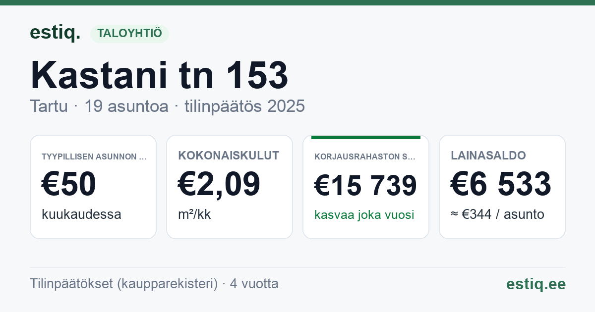Tartu linn, Kastani tn 153 korteriühistu: tunnusluvut 2025 — tyypillinen asunto €50 / kk