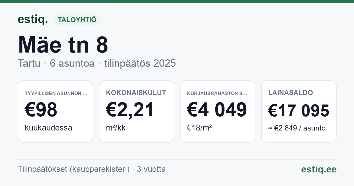 Tartu linn, Mäe tn 8 korteriühistu: tunnusluvut 2025 — tyypillinen asunto €98 / kk