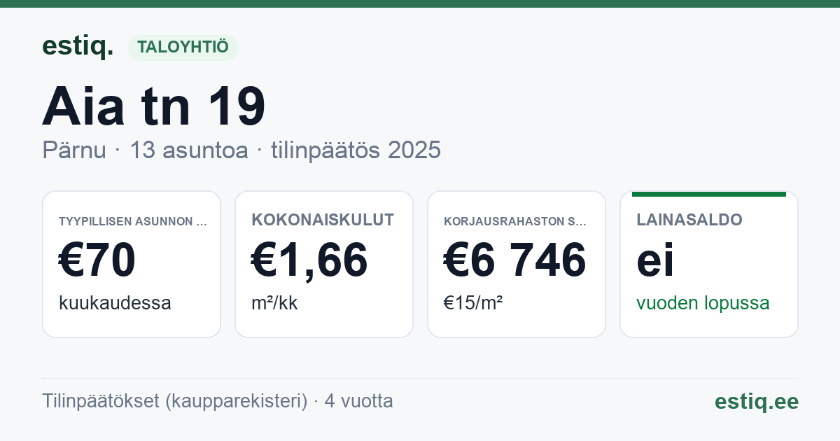 Pärnu linn, Aia tn 19 korteriühistu: tunnusluvut 2025 — tyypillinen asunto €70 / kk