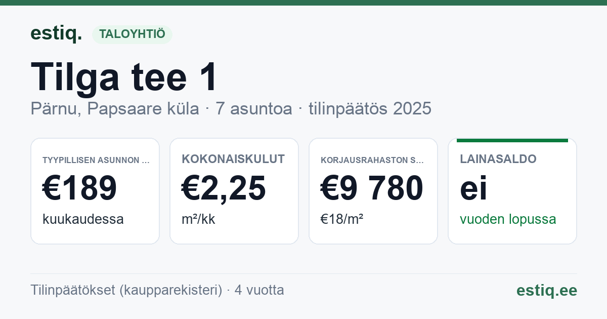 Pärnu linn, Papsaare küla, Tilga tee 1 korteriühistu: tunnusluvut 2025 — tyypillinen asunto €189 / kk