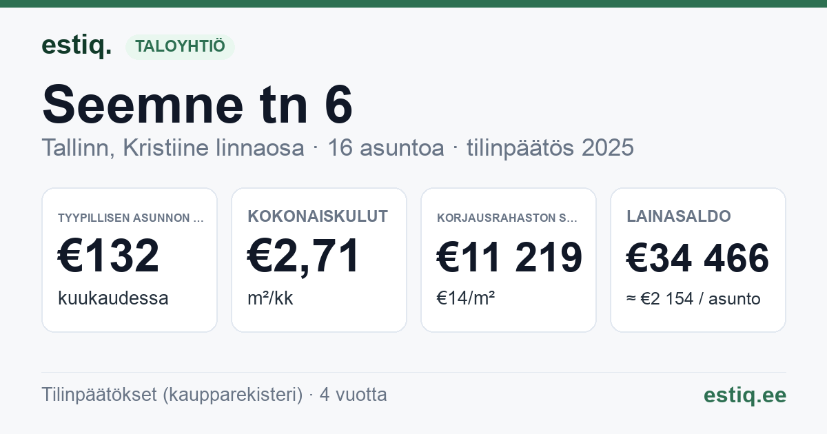 Tallinn, Seemne tn 6 korteriühistu: tunnusluvut 2025 — tyypillinen asunto €132 / kk