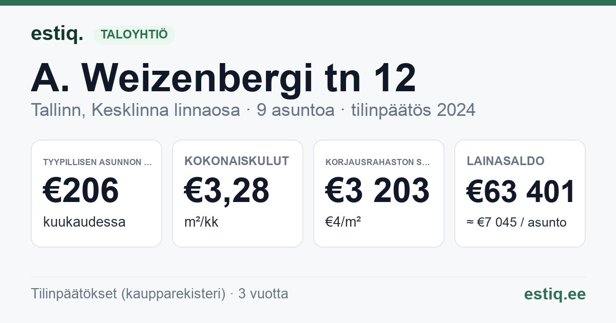 Tallinn, A. Weizenbergi tn 12 korteriühistu: tunnusluvut 2024 — tyypillinen asunto €206 / kk
