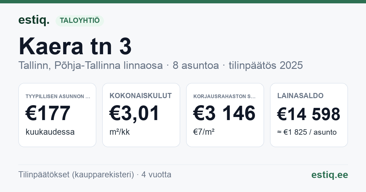 Tallinn, Kaera tn 3 korteriühistu: tunnusluvut 2025 — tyypillinen asunto €177 / kk