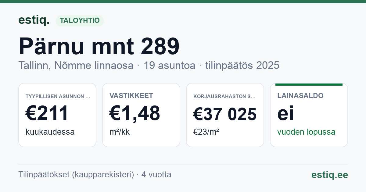 Tallinn, Pärnu mnt 289 korteriühistu: tunnusluvut 2025 — tyypillinen asunto €211 / kk