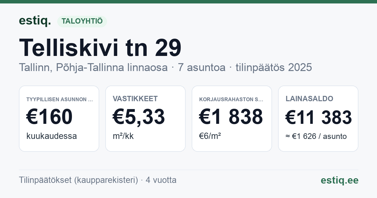 Tallinn, Telliskivi tn 29 // Õle tn 2 korteriühistu: tunnusluvut 2025 — tyypillinen asunto €160 / kk