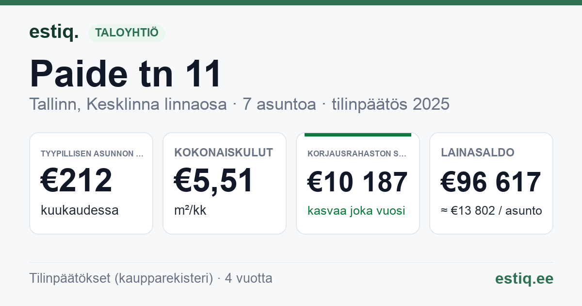 Tallinn, Paide tn 11 korteriühistu: tunnusluvut 2025 — tyypillinen asunto €212 / kk
