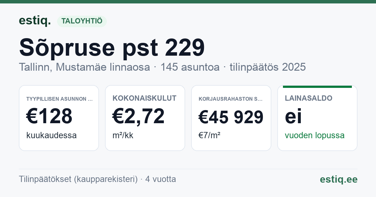 Tallinn, Sõpruse pst 229 // 231 korteriühistu: tunnusluvut 2025 — tyypillinen asunto €128 / kk