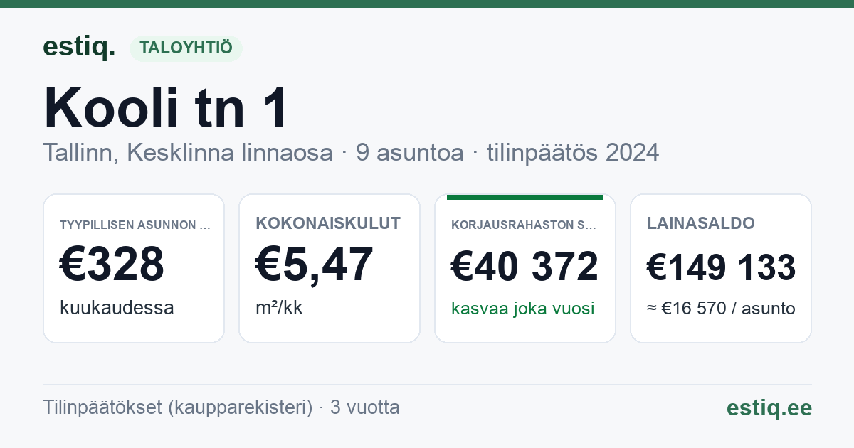 Tallinn, Kooli tn 1 korteriühistu: tunnusluvut 2024 — tyypillinen asunto €328 / kk