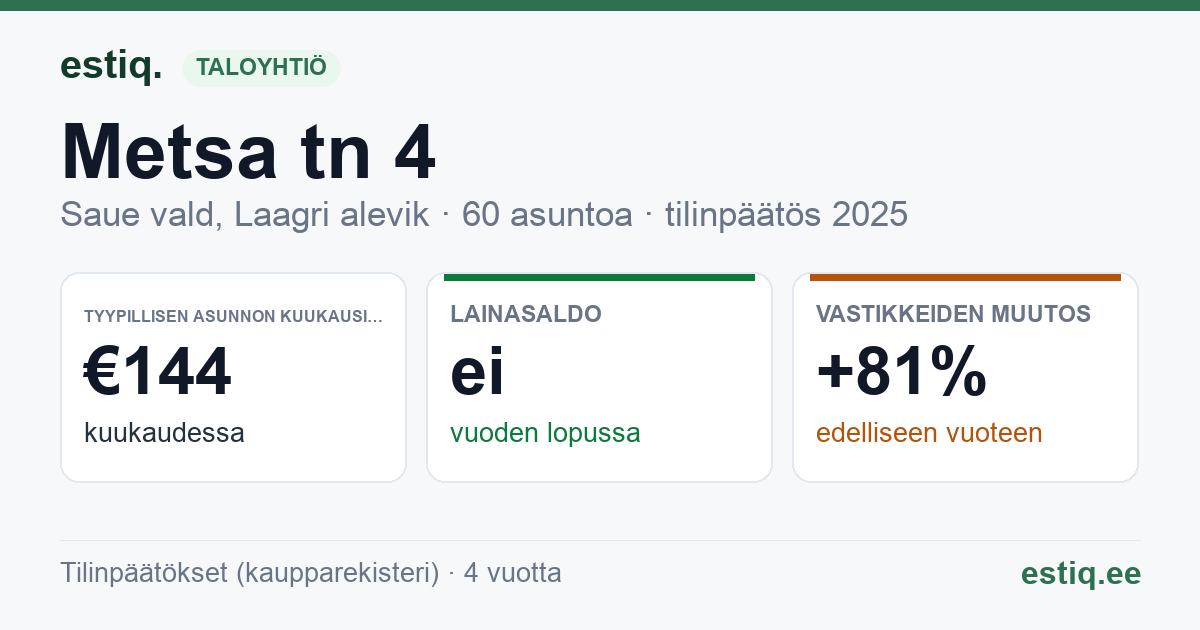 Saue vald, Turba alevik, Metsa tn 4 korteriühistu: tunnusluvut 2025 — tyypillinen asunto €144 / kk