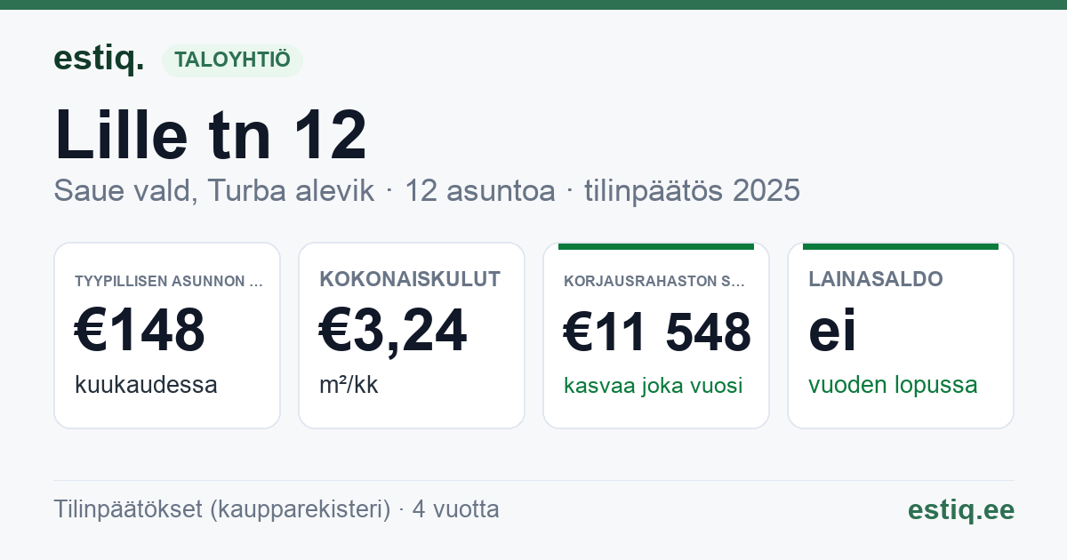 Saue vald, Turba alevik, Lille tn 12 korteriühistu: tunnusluvut 2025 — tyypillinen asunto €148 / kk