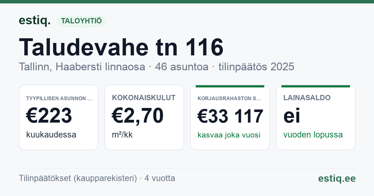 Tallinn, Taludevahe tn 116 korteriühistu: tunnusluvut 2025 — tyypillinen asunto €223 / kk
