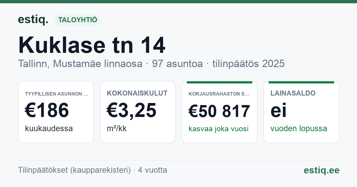 Tallinn, Kuklase tn 14 korteriühistu: tunnusluvut 2025 — tyypillinen asunto €186 / kk
