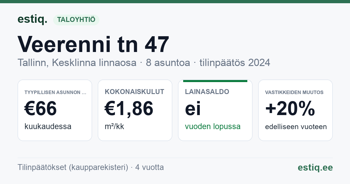 Tallinn, Veerenni tn 47 korteriühistu: tunnusluvut 2024 — tyypillinen asunto €66 / kk