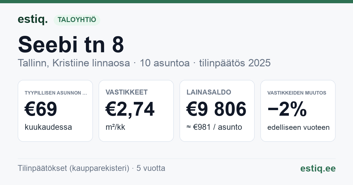 Tallinn, Seebi tn 8 korteriühistu: tunnusluvut 2025 — tyypillinen asunto €69 / kk