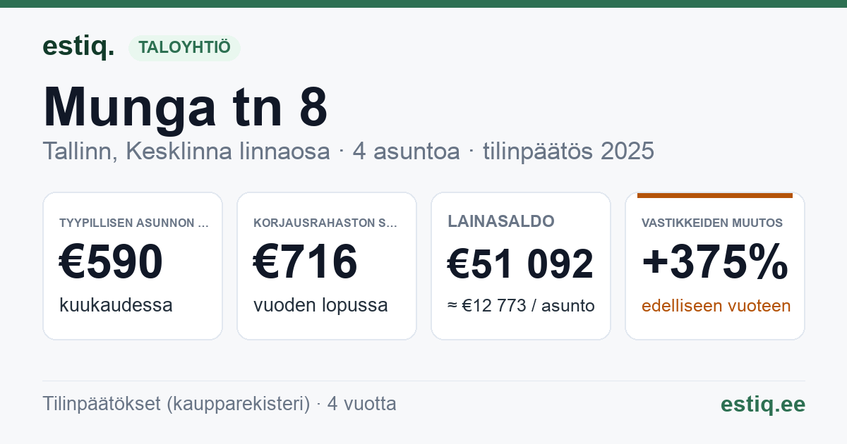 Tallinn, Munga tn 8 // Müürivahe tn 39 korteriühistu: tunnusluvut 2025 — tyypillinen asunto €590 / kk