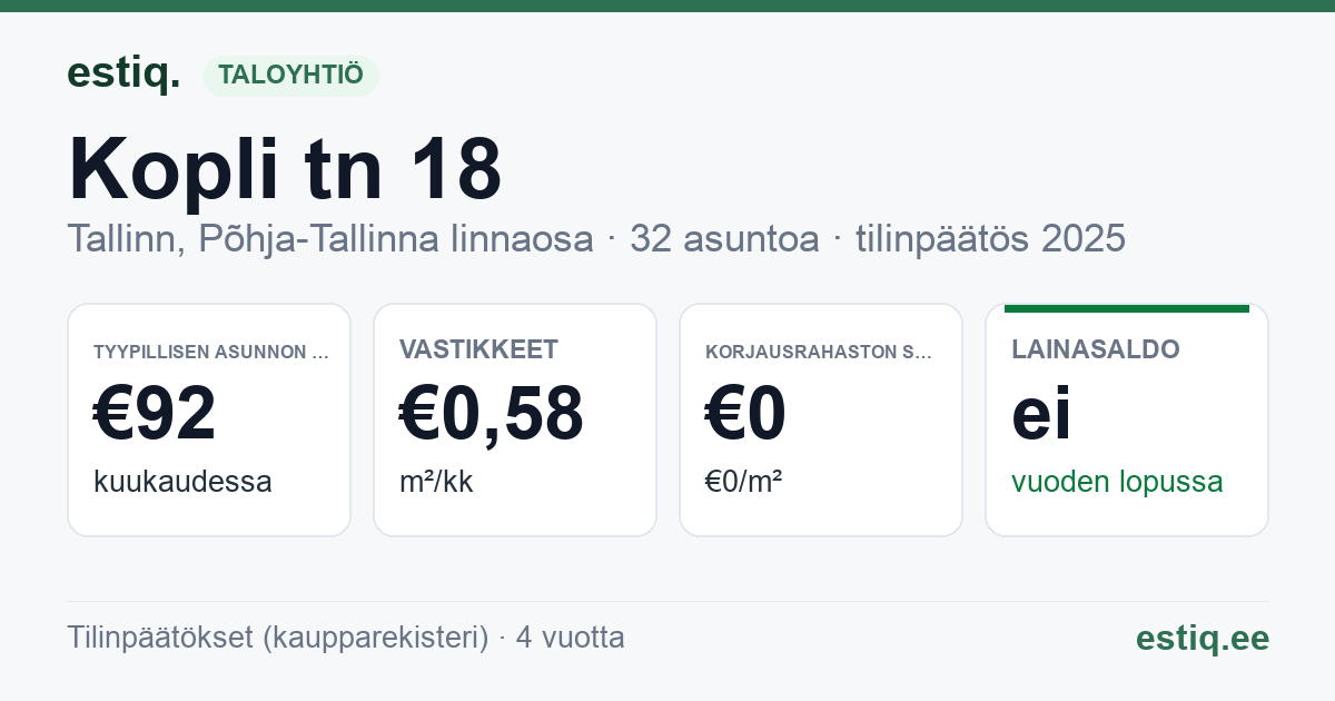 Tallinn, Kopli tn 18 // Malmi tn 3 korteriühistu: tunnusluvut 2025 — tyypillinen asunto €92 / kk