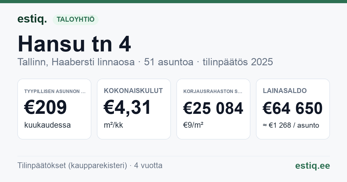 Tallinn, Hansu tn 4 korteriühistu: tunnusluvut 2025 — tyypillinen asunto €209 / kk