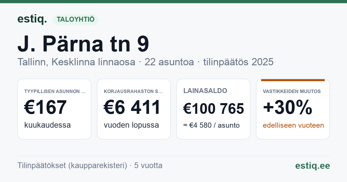 Tallinn, J. Pärna tn 9 // Laulupeo tn 21 korteriühistu: tunnusluvut 2025 — tyypillinen asunto €167 / kk