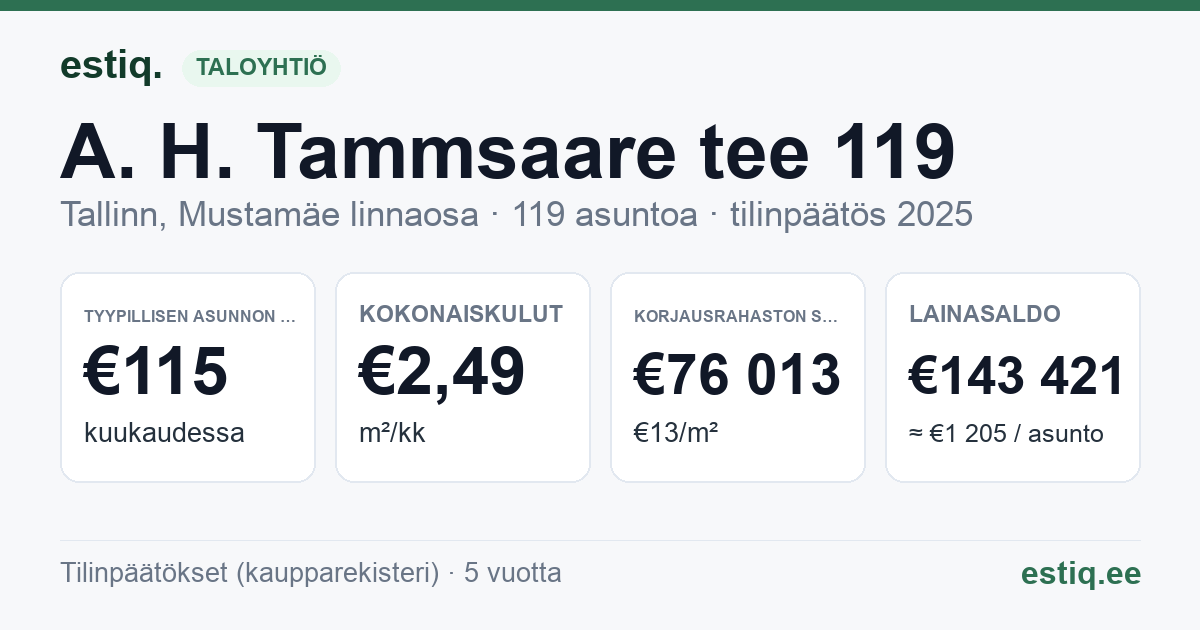 Tallinn, A. H. Tammsaare tee 119 korteriühistu: tunnusluvut 2025 — tyypillinen asunto €115 / kk
