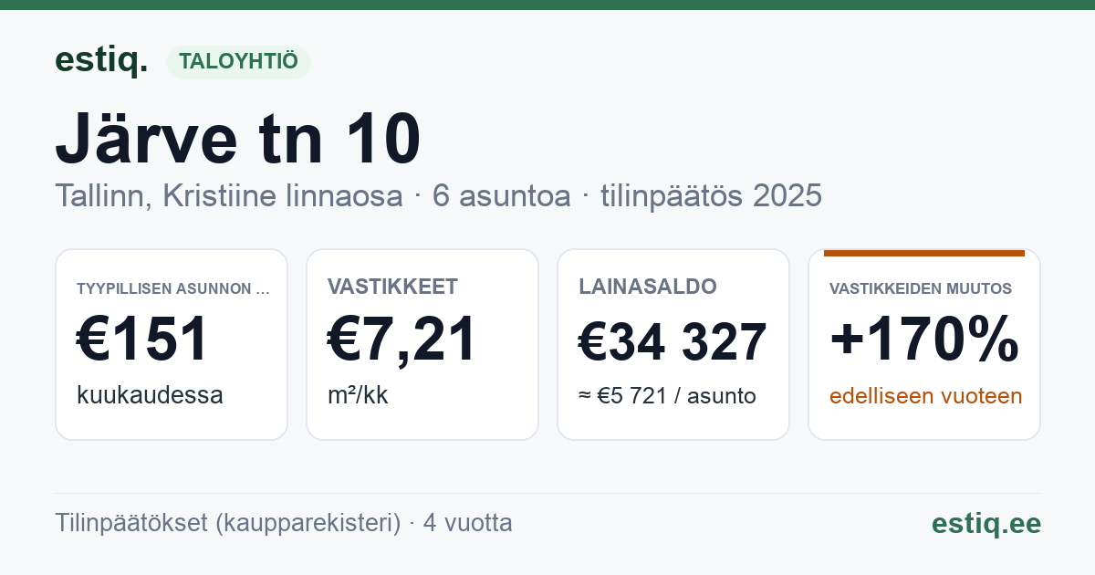 Tallinn, Järve tn 10 korteriühistu: tunnusluvut 2025 — tyypillinen asunto €151 / kk