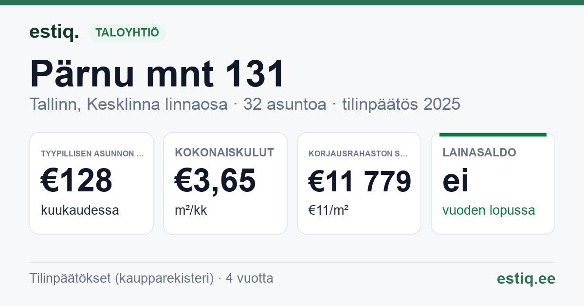 Tallinn, Pärnu mnt 131 korteriühistu: tunnusluvut 2025 — tyypillinen asunto €128 / kk