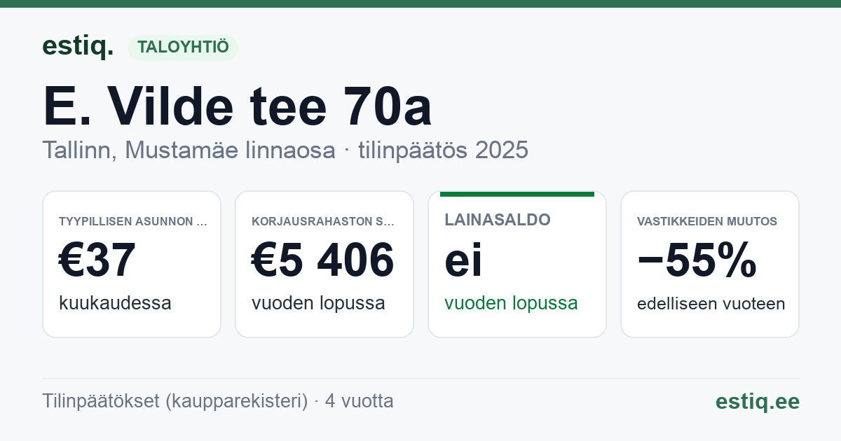 Tallinn, E. Vilde tee 70a korteriühistu: tunnusluvut 2025 — tyypillinen asunto €37 / kk