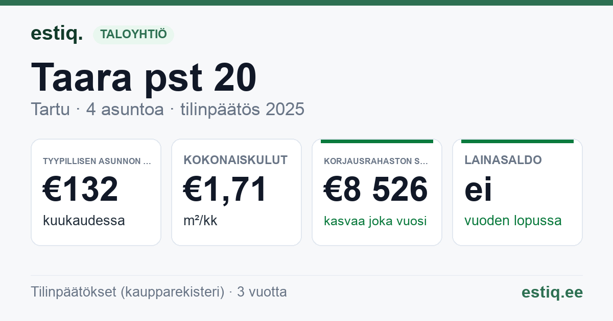 Tartu linn, Taara pst 20 korteriühistu: tunnusluvut 2025 — tyypillinen asunto €132 / kk