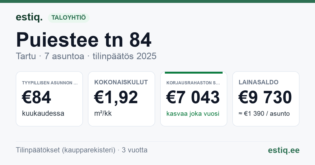 Tartu linn, Puiestee tn 84 korteriühistu: tunnusluvut 2025 — tyypillinen asunto €84 / kk