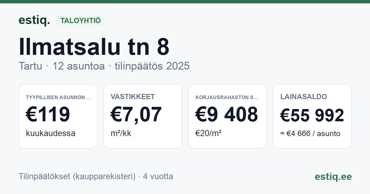 Tartu linn, Ilmatsalu tn 8 korteriühistu: tunnusluvut 2025 — tyypillinen asunto €119 / kk