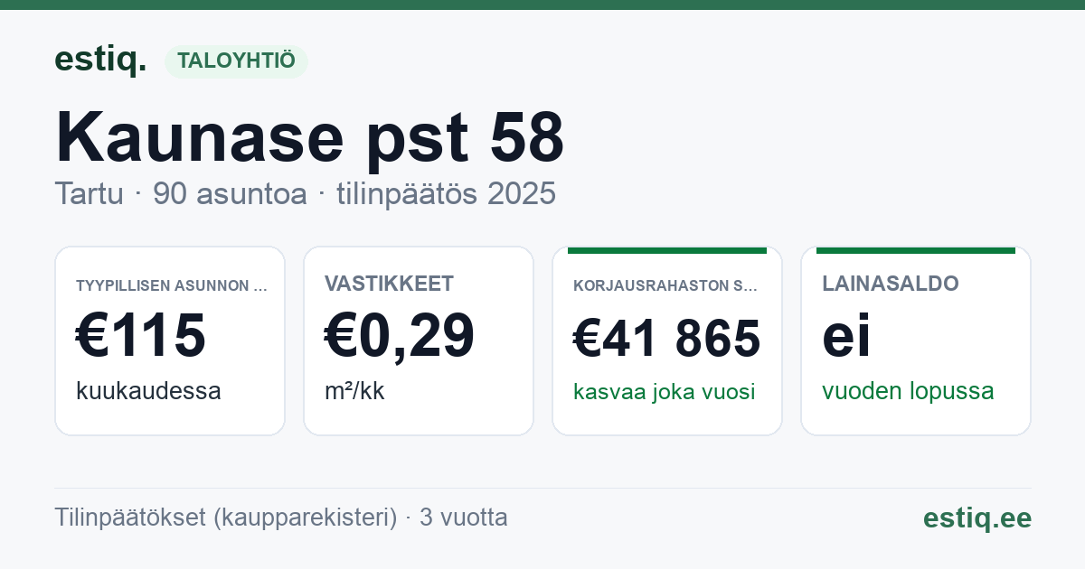 Tartu linn, Kaunase pst 58 korteriühistu: tunnusluvut 2025 — tyypillinen asunto €115 / kk
